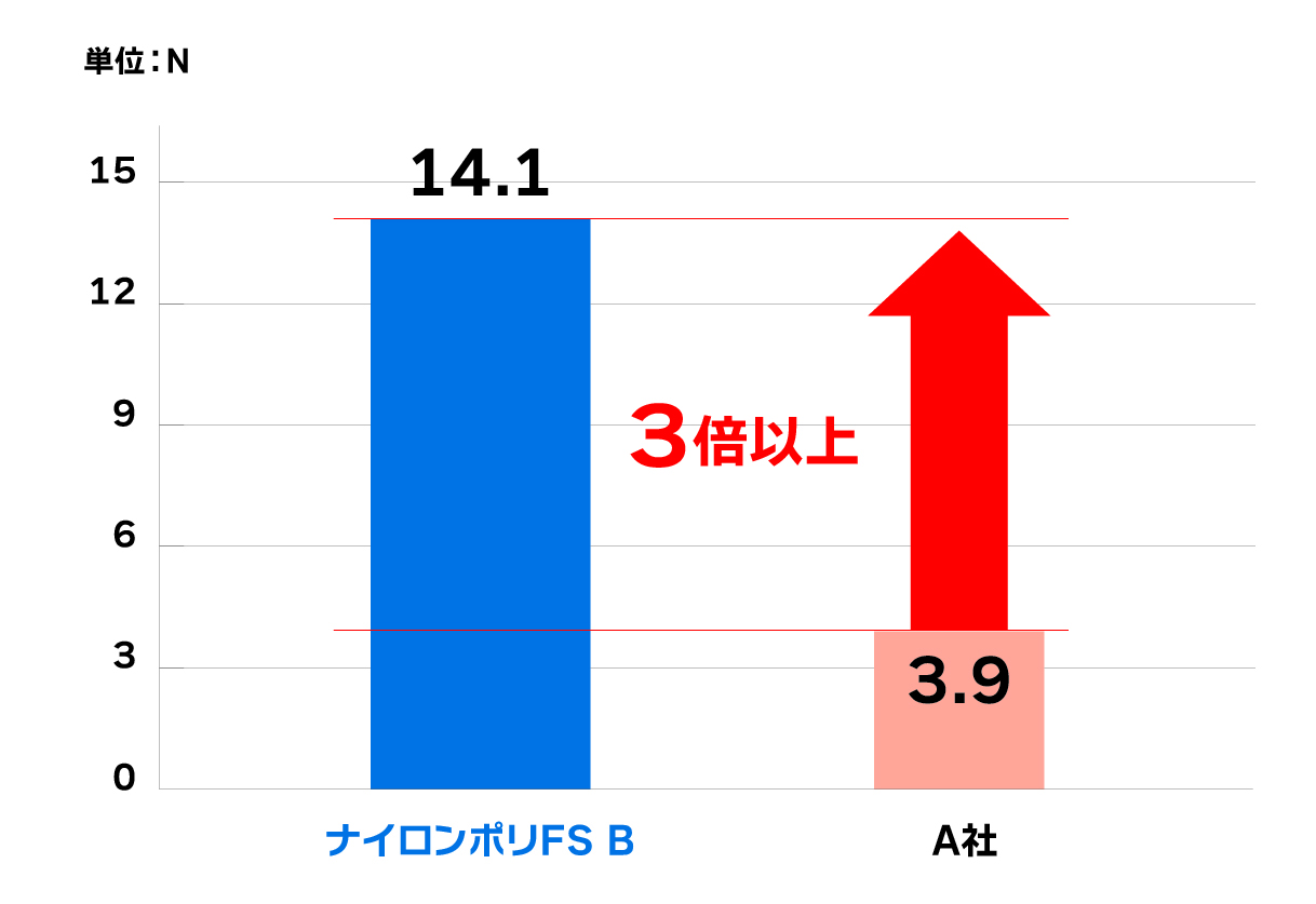 フィルム突き刺し強度