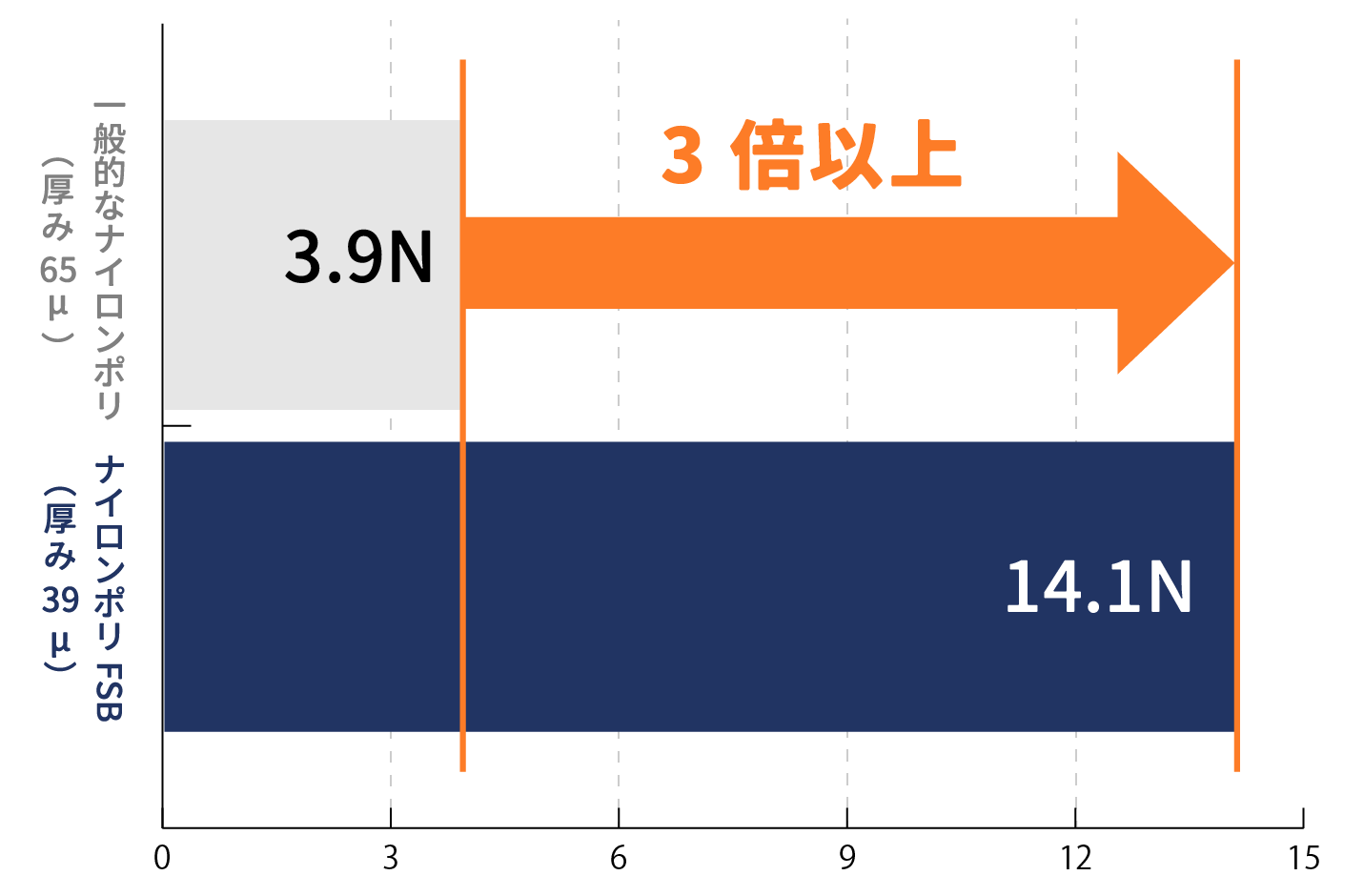 突き刺し強度グラフ